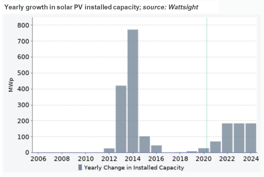 Solar PV annual growth Romania