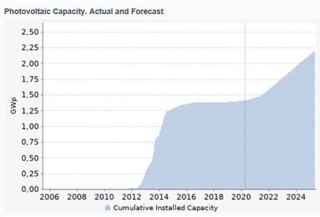 PV capacity Romania